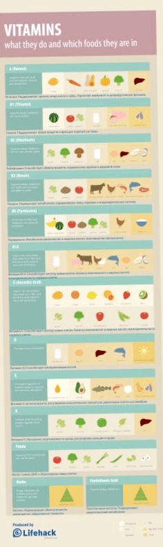 витамины в продуктах Какие витамины нам нужны и где их можно найти (Инфографика) 