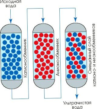 Основные стадии ионообменной технологии получения ультрачистой воды